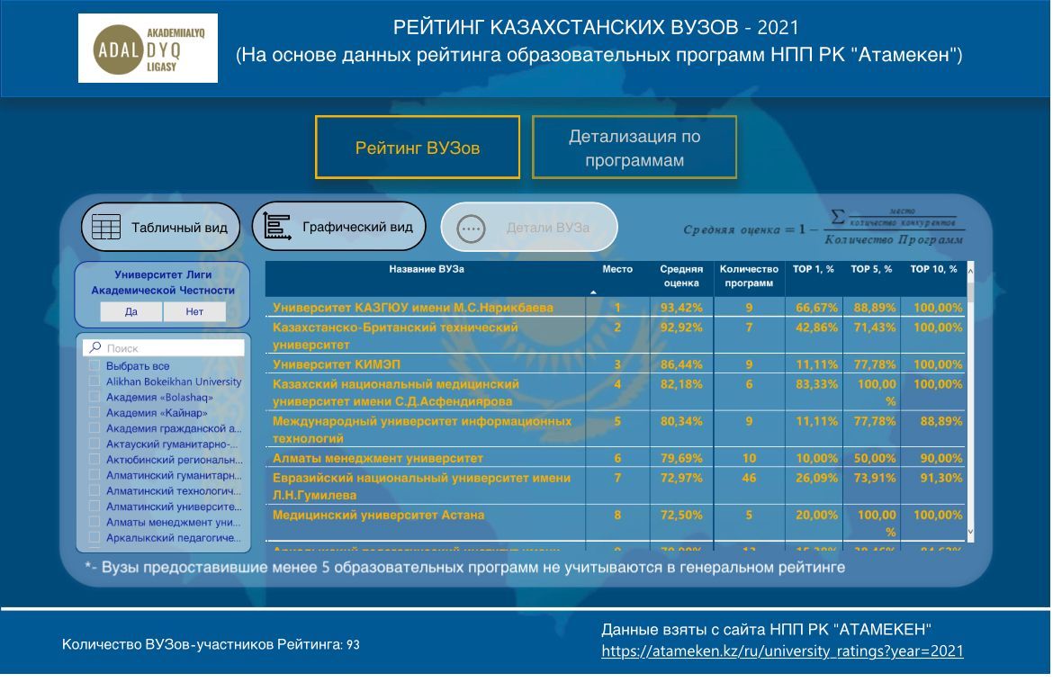 Аналитики Лиги Академической честности оценили ВУЗы Казахстана Лига Академической честности презентовала генеральный рейтинг ВУЗов Казахстана по данным НПП «Атамекен».