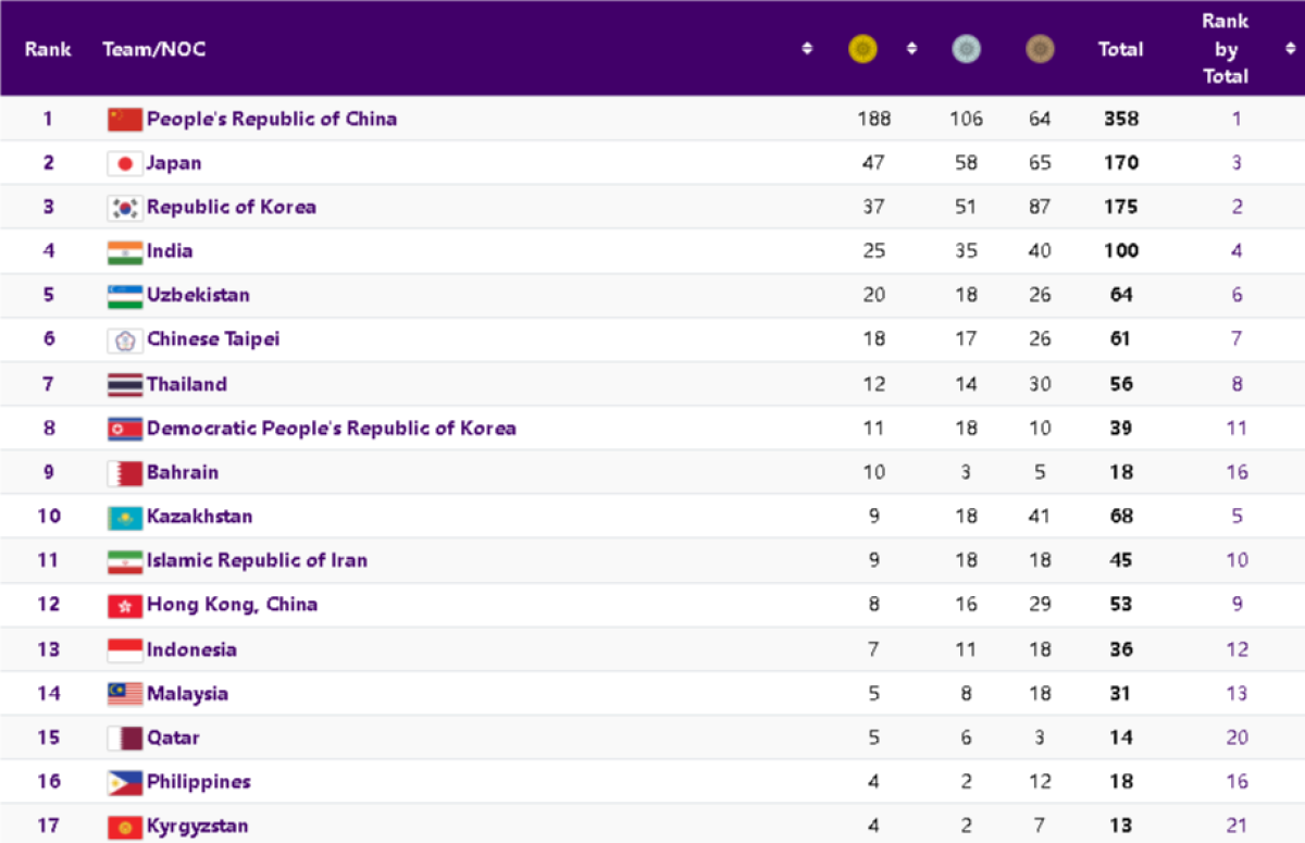 Казахстан в первой десятке по количеству медалей