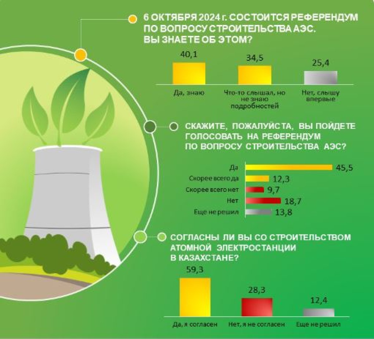 57,8% респондентов готовы принять участие в референдуме