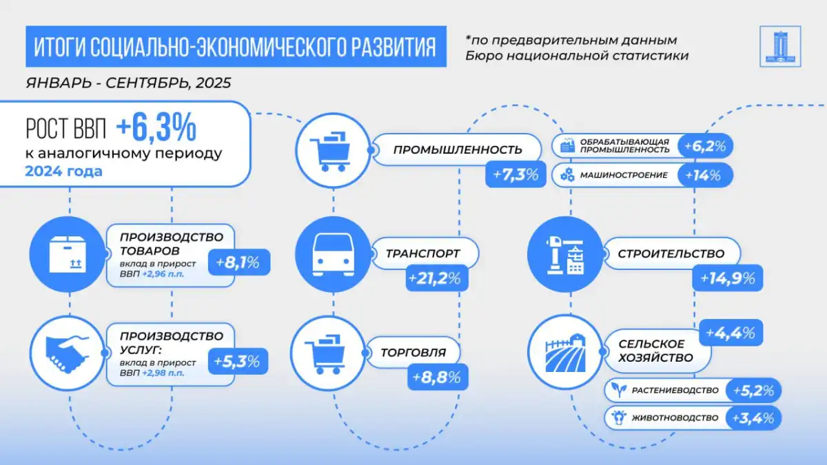 Экономика Казахстана выросла на 6,3% по итогам девяти месяцев — МНЭ