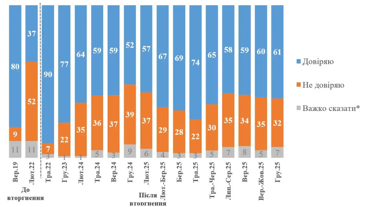Большинство украинцев по-прежнему доверяют Зеленскому: рейтинг поддержки достиг 61%