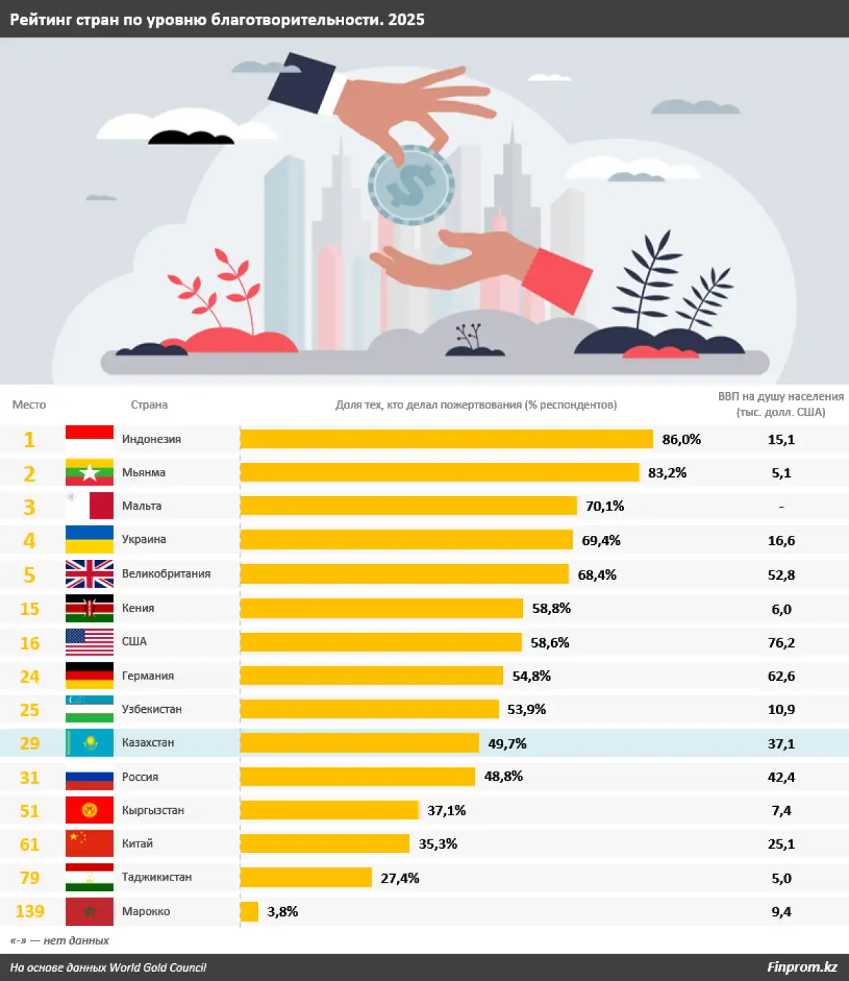Казахстан уступил ряду развивающихся стран в рейтинге благотворительности