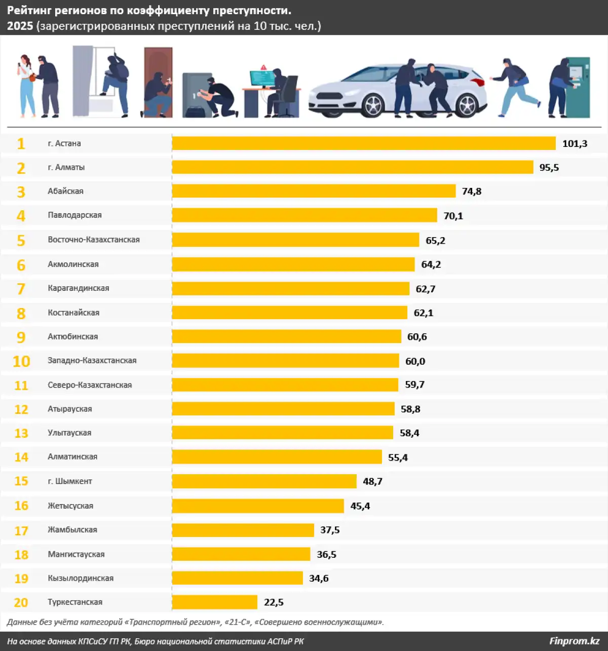 Астана возглавила антирейтинг по преступности в Казахстане, Туркестан — самый спокойный регион