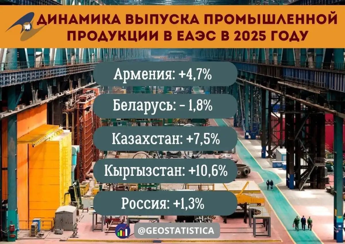 Казахстан стал одним из лидеров промышленного роста в ЕАЭС по итогам 2025 года