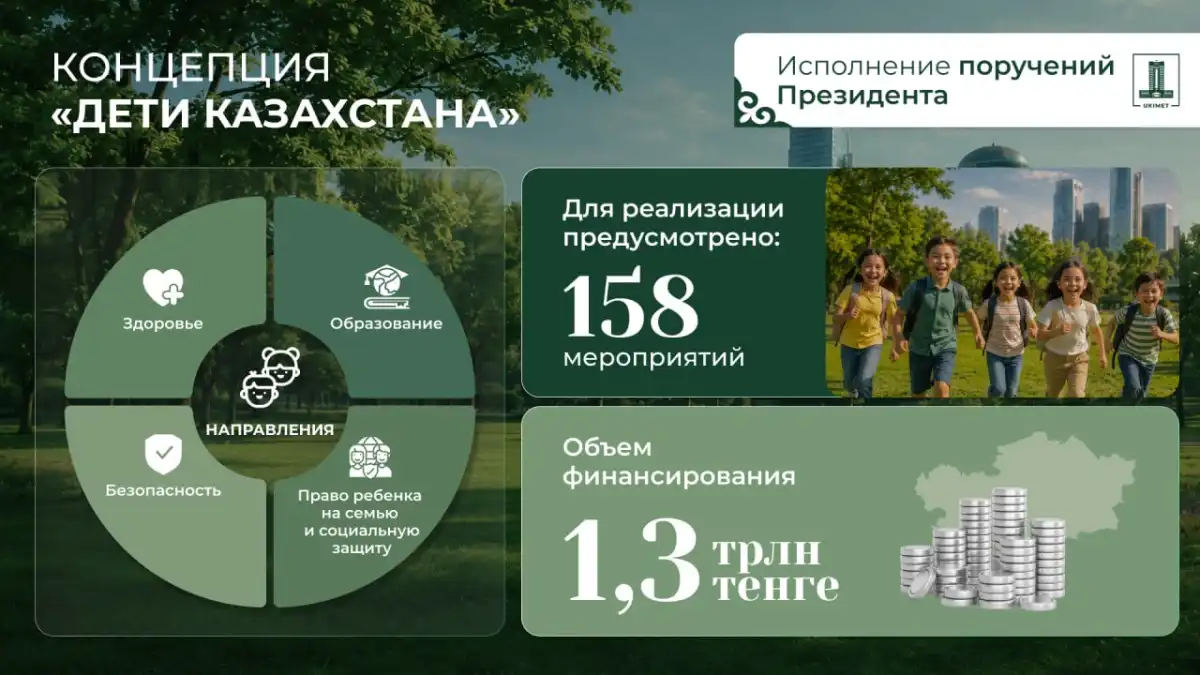 Дети — главный приоритет: как Казахстан укрепляет систему поддержки подрастающего поколения