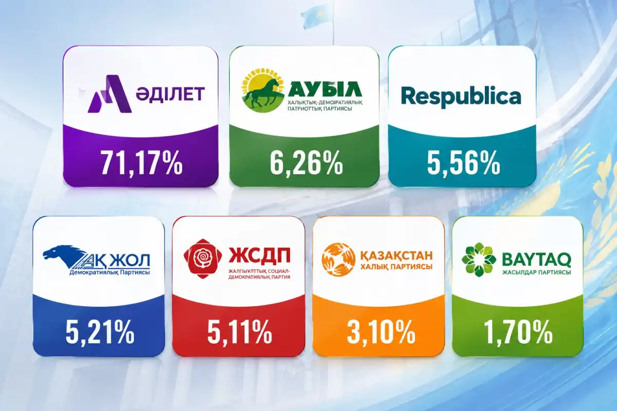 Опубликованы предварительные итоги выборов в Курултай