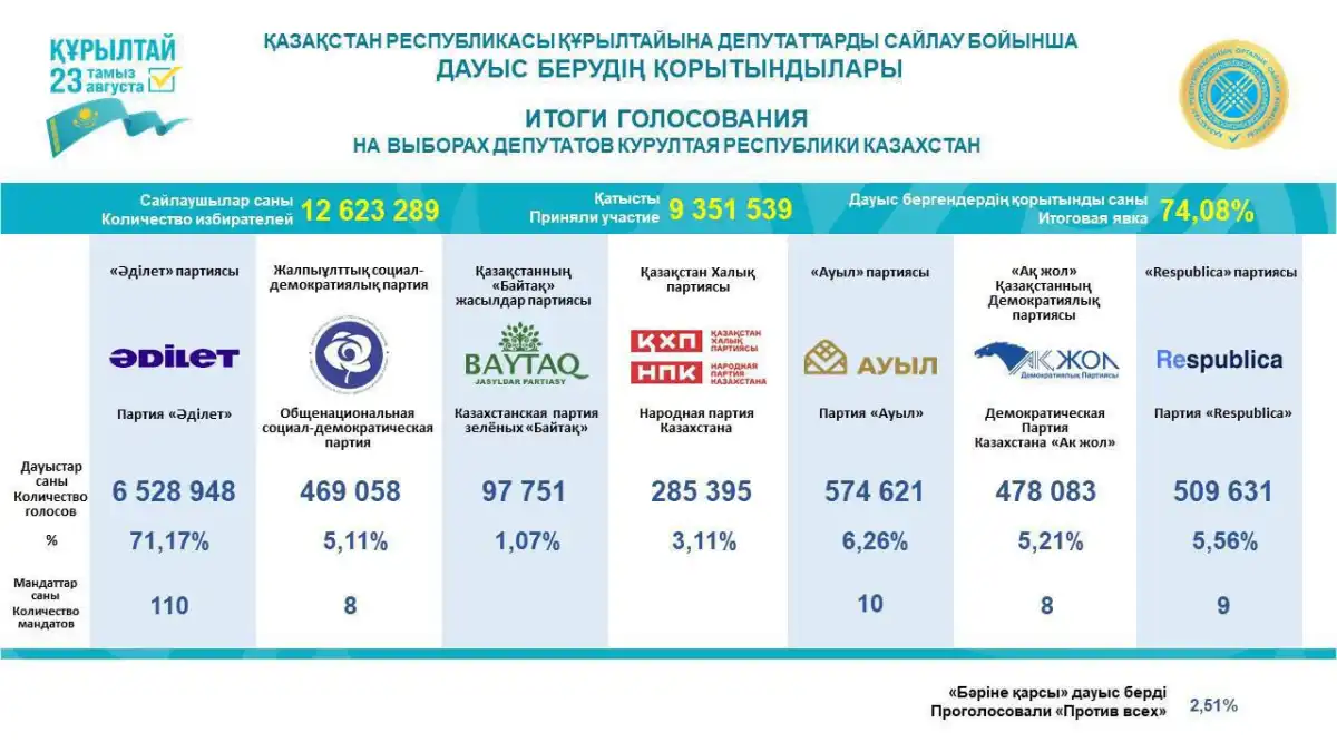 Итоги выборов в Курултай: пять партий преодолели пятипроцентный барьер